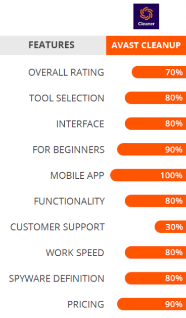 Features Rate of Avast Cleanup