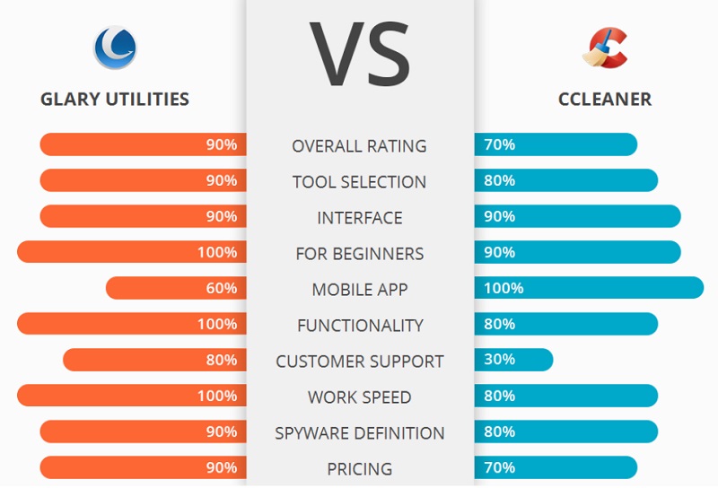 CCleaner Vs Glary Utilities: Compare Features