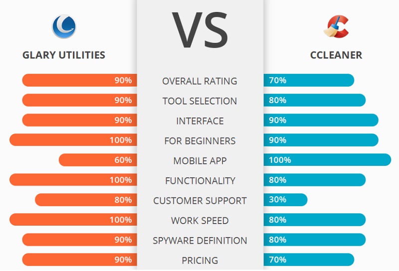 CCleaner kontra Glary Utilities: porównaj funkcje