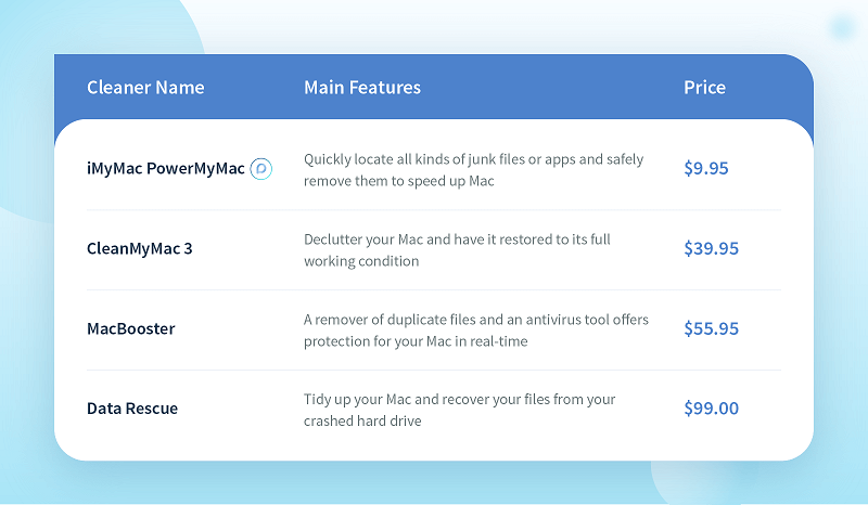Comparison of Best Mac Cleaners