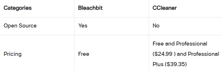 BleachBit 대 CCleaner의 가격