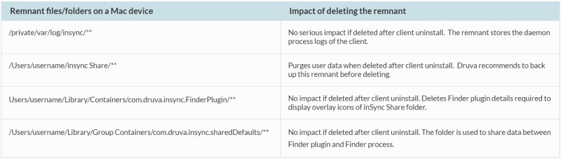 Remover arquivos relacionados ao inSync