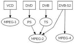 قارن MPEG2 VS MPE4 حسب التطبيق