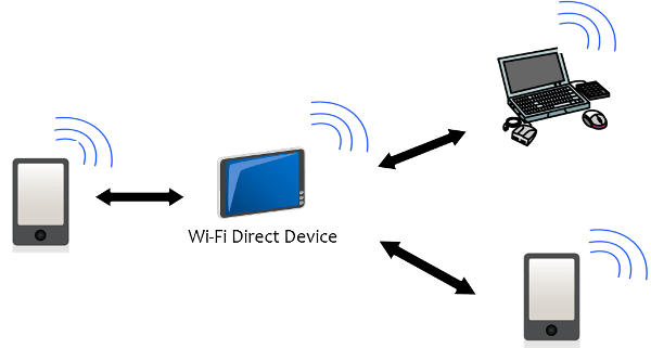 Wi Fi Direct na Macu Powód