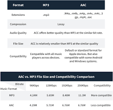 Overeenkomsten en verschillen tussen AAC versus MP3