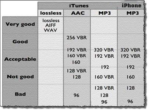Сравнение качества AAC и MP3