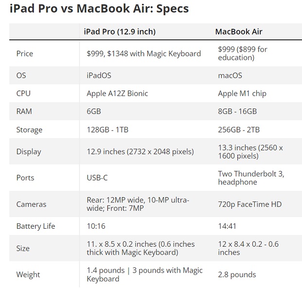 Compare iPad Pro and MacBook Air from Different Aspect