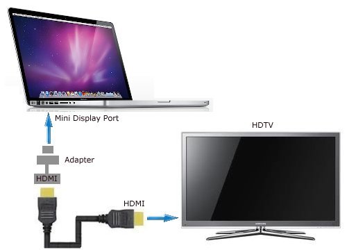 Como conectar o MacBook à TV