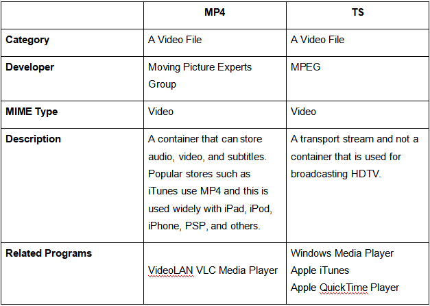 Comparison between TS or MP4