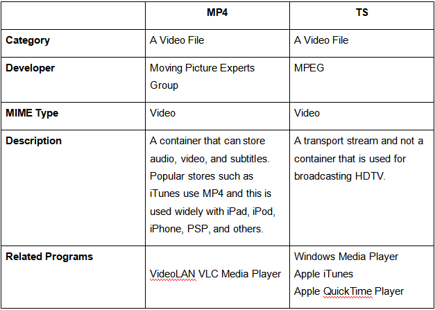 Comparação entre TS ou MP4