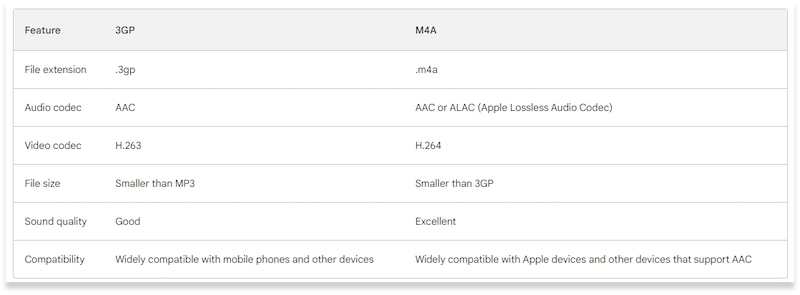 Brief Comparison of 3GP and M4A
