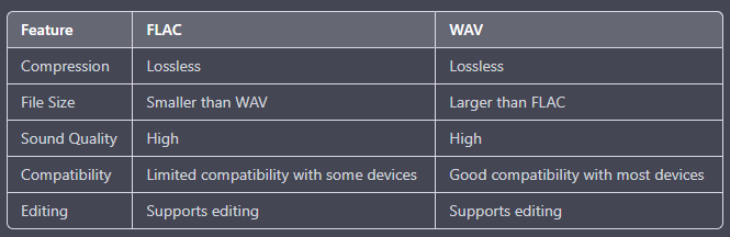 Vergelijkingsschema van FLAC en WAV