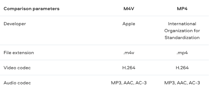 M4V versus MP4-vergelijkingstabel