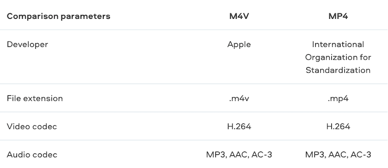 مخطط مقارنة M4V و MP4