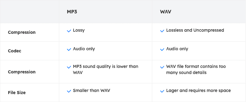 Vergelijkingstabel van WAV versus MP3