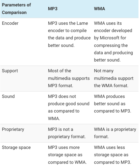 Vergelijkingstabel van WMA versus MP3