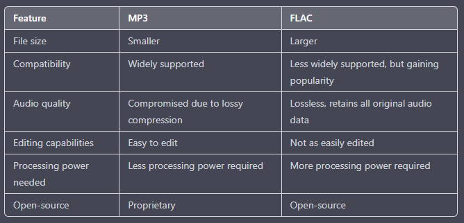 FLAC 与 FLAC 的比较表MP3