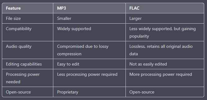 Vergelijkingsschema van FLAC versus. MP3