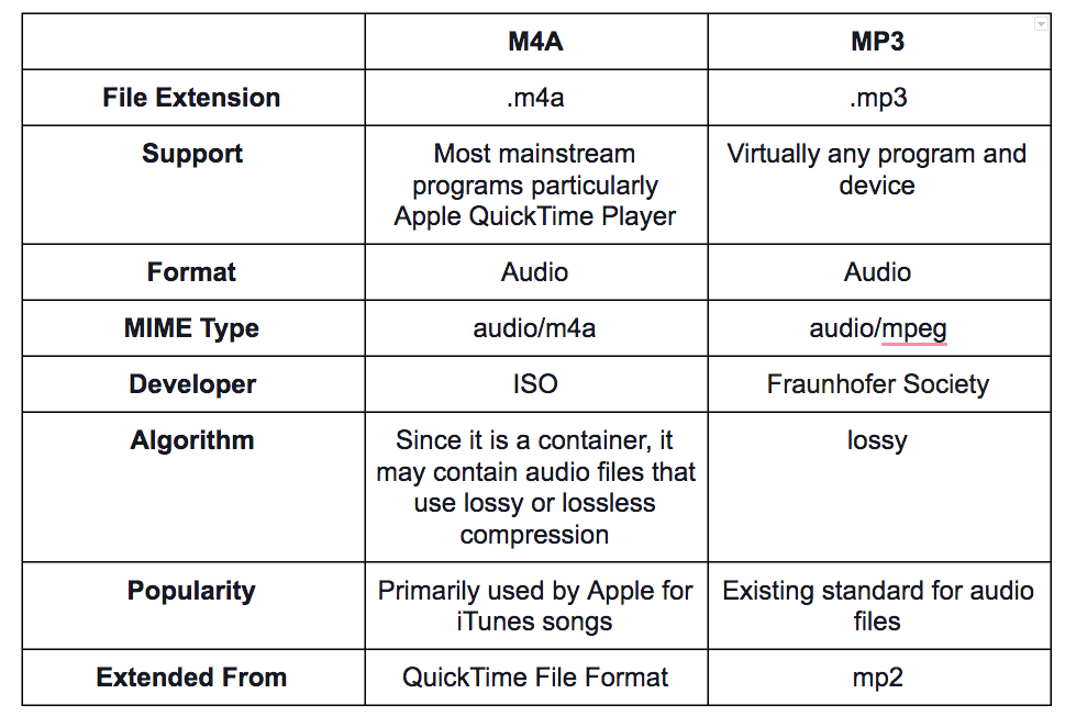 Similarities and Differences between M4A and MP3