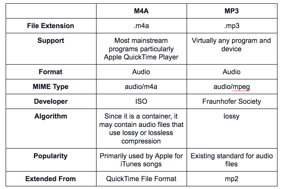 Semelhanças e diferenças entre M4A e MP3