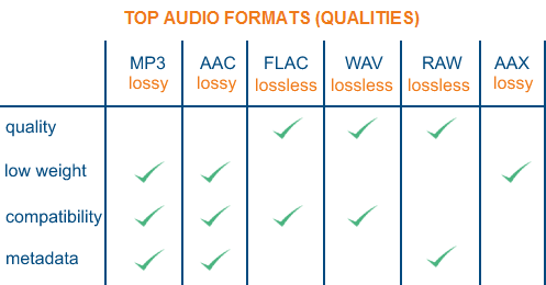 Topaudioformaten, waaronder AAC versus FLAC