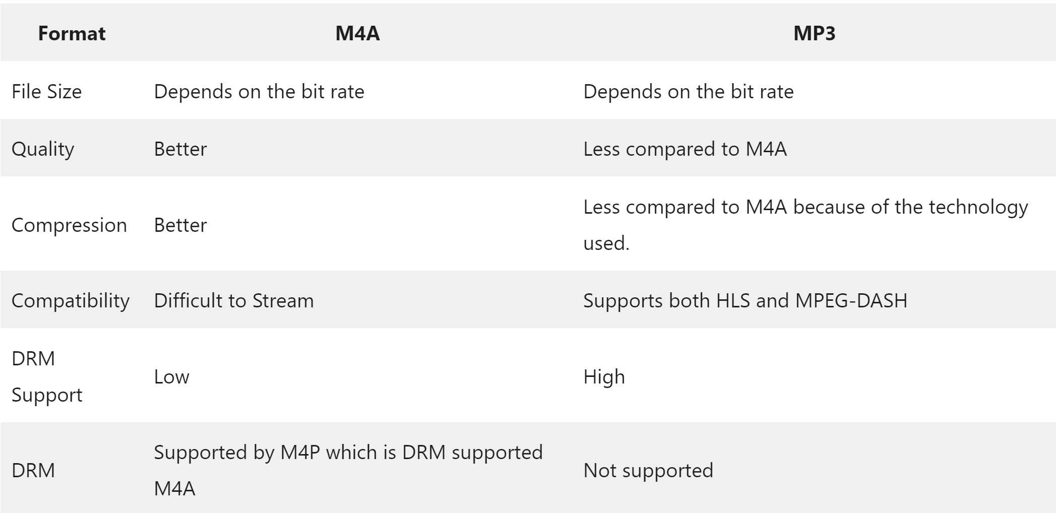 M4A лучше, чем MP3?