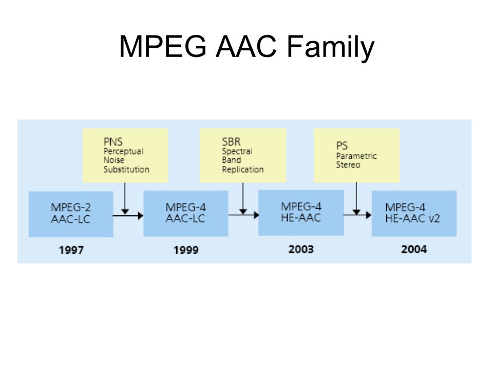 AAC 与 MPEG